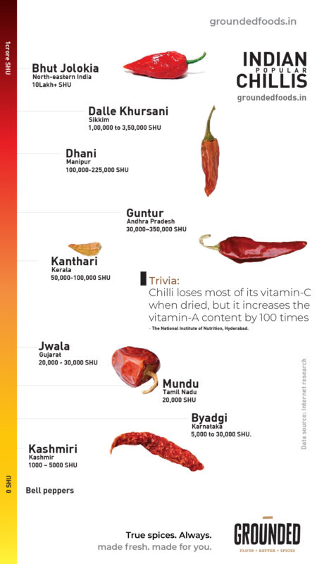 sikkim dalle khursani scoville scale