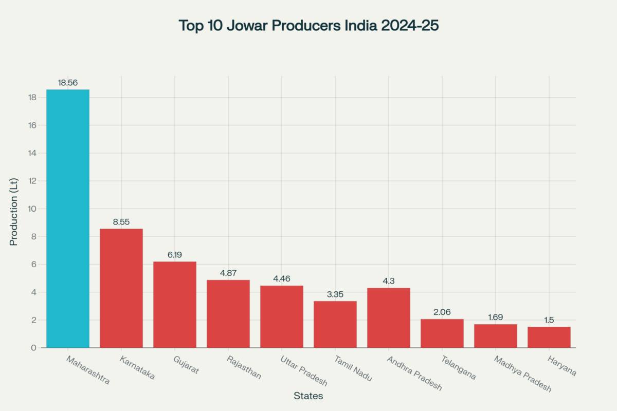 Top Jowar producing states of India 2025